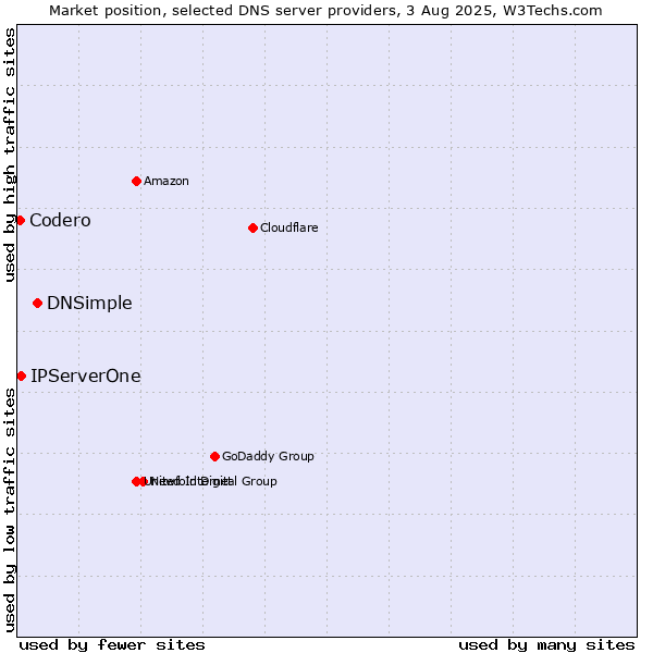Market position of DNSimple vs. IPServerOne vs. Codero