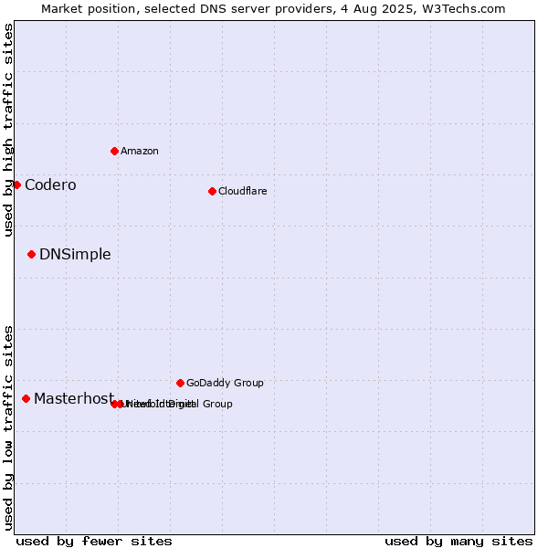 Market position of DNSimple vs. Masterhost vs. Codero