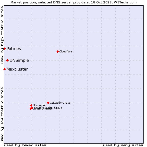 Market position of DNSimple vs. Patmos vs. Maxcluster