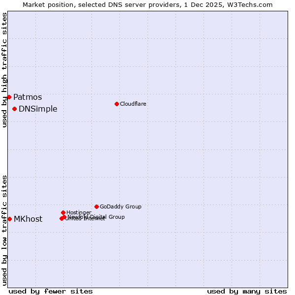 Market position of DNSimple vs. MKhost vs. Patmos