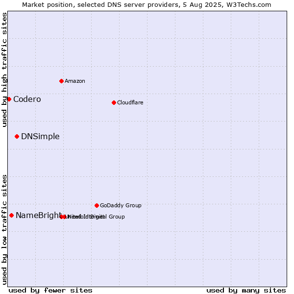Market position of DNSimple vs. NameBright vs. Codero