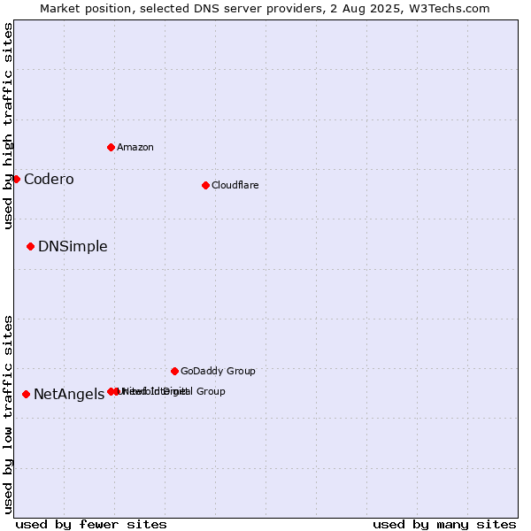 Market position of DNSimple vs. NetAngels vs. Codero
