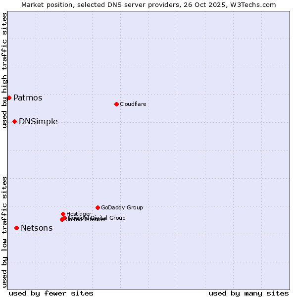 Market position of Netsons vs. DNSimple vs. Patmos