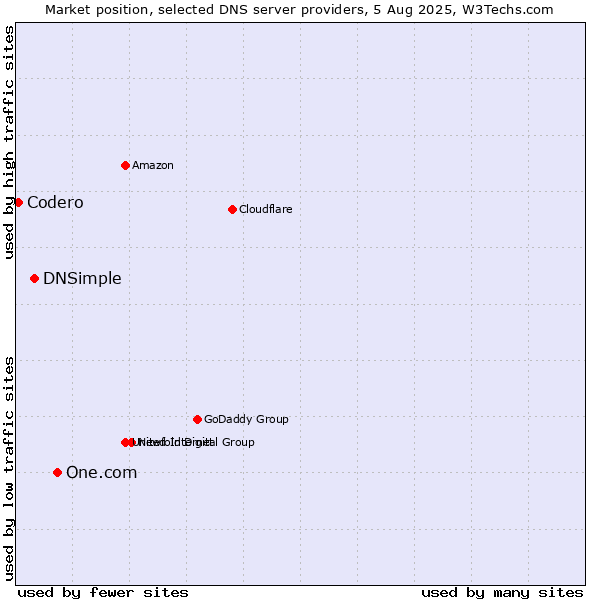 Market position of One.com vs. DNSimple vs. Codero