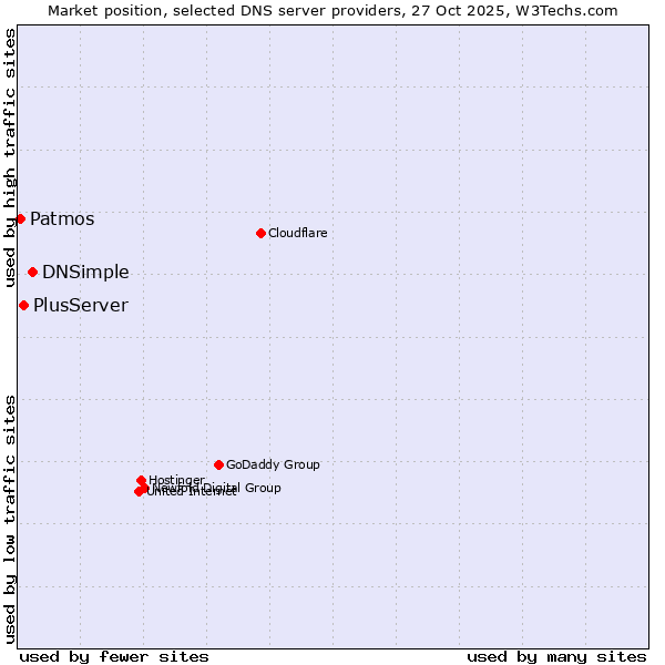 Market position of DNSimple vs. PlusServer vs. Patmos