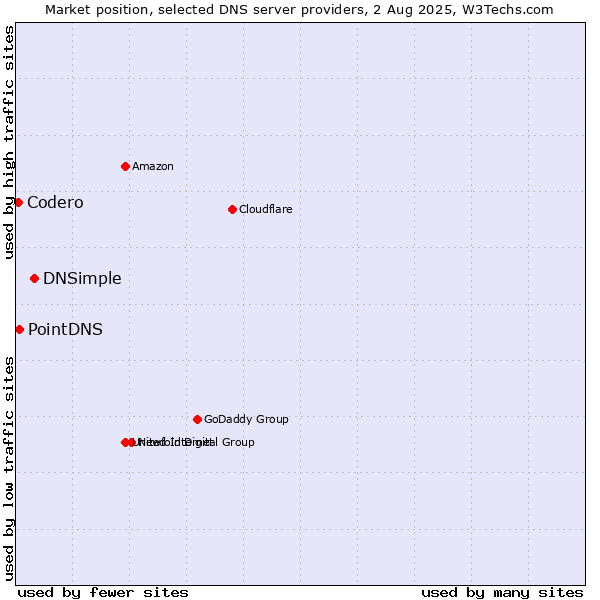 Market position of DNSimple vs. PointDNS vs. Codero