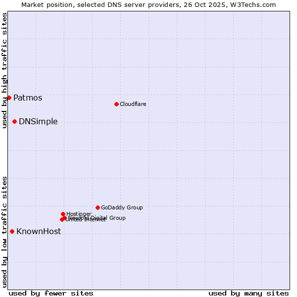 Market position of DNSimple vs. KnownHost vs. Patmos