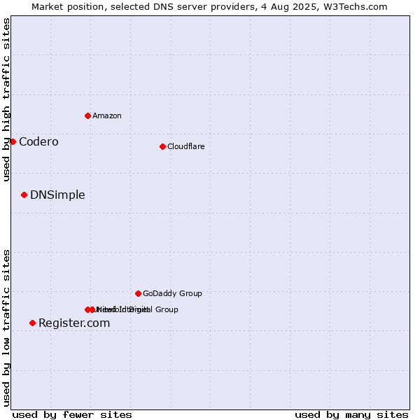 Market position of Register.com vs. DNSimple vs. Codero