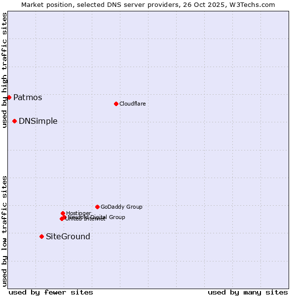 Market position of SiteGround vs. DNSimple vs. Patmos