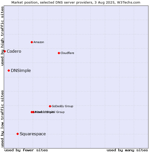 Market position of Squarespace vs. DNSimple vs. Codero