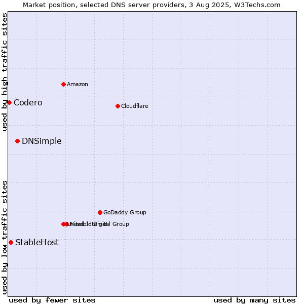 Market position of DNSimple vs. StableHost vs. Codero