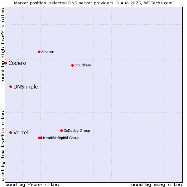 Market position of Vercel vs. DNSimple vs. Codero