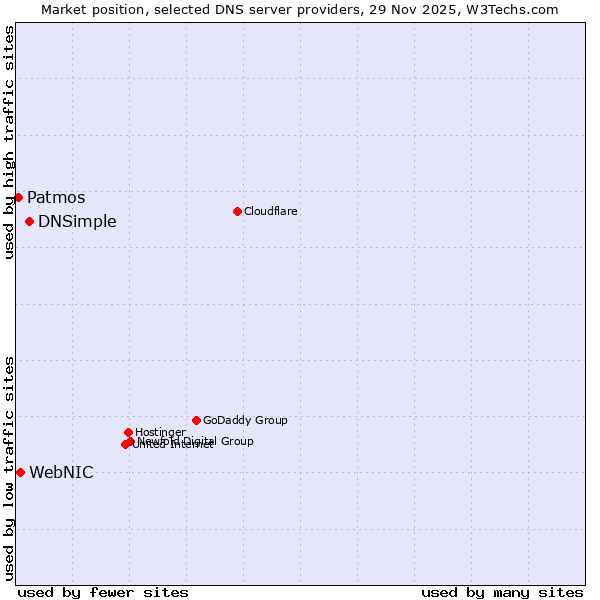 Market position of DNSimple vs. WebNIC vs. Patmos