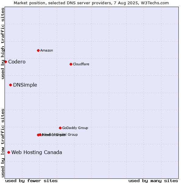 Market position of DNSimple vs. Web Hosting Canada vs. Codero