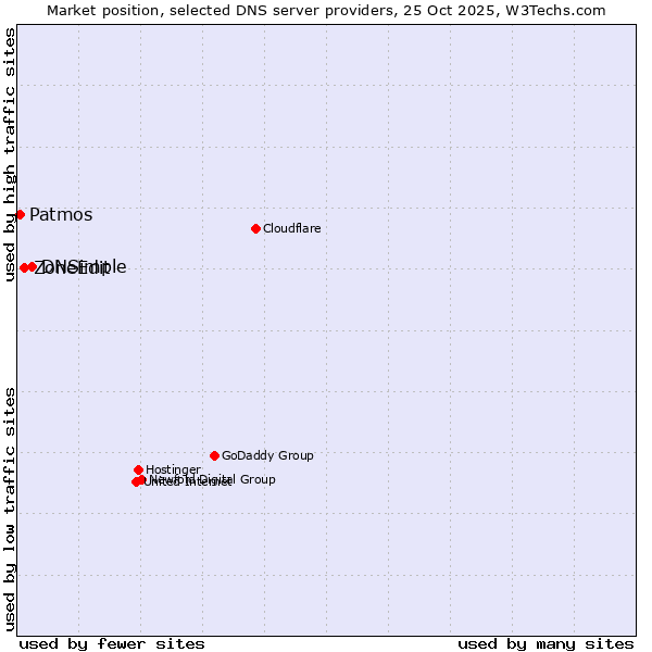 Market position of DNSimple vs. ZoneEdit vs. Patmos