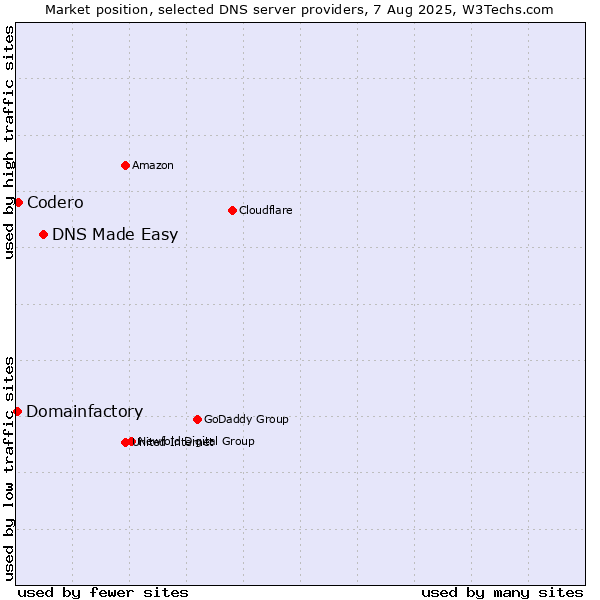 Market position of DNS Made Easy vs. Codero vs. Domainfactory