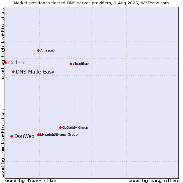 Market position of DNS Made Easy vs. DonWeb vs. Codero
