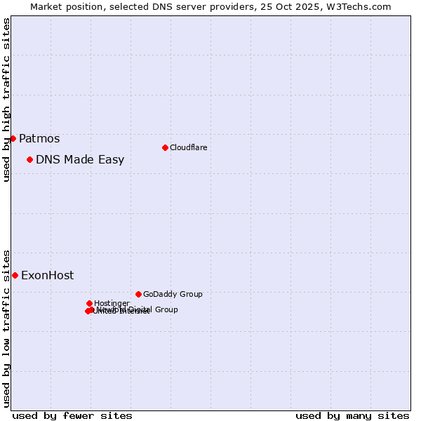Market position of DNS Made Easy vs. ExonHost vs. Patmos