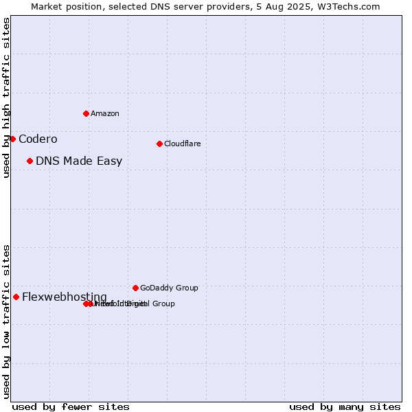 Market position of DNS Made Easy vs. Flexwebhosting vs. Codero