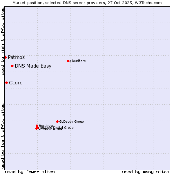 Market position of DNS Made Easy vs. Gcore vs. Patmos