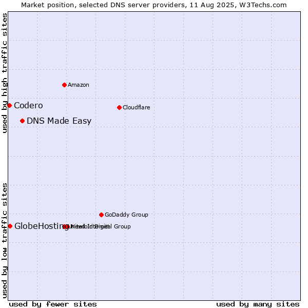 Market position of DNS Made Easy vs. GlobeHosting vs. Codero