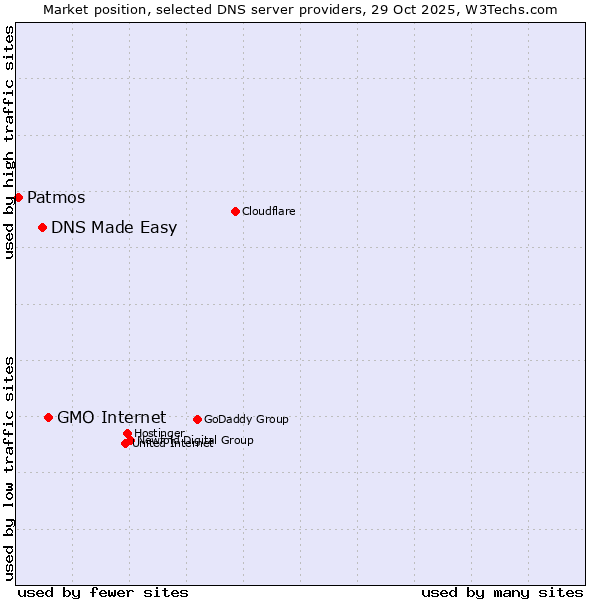 Market position of GMO Internet vs. DNS Made Easy vs. Patmos
