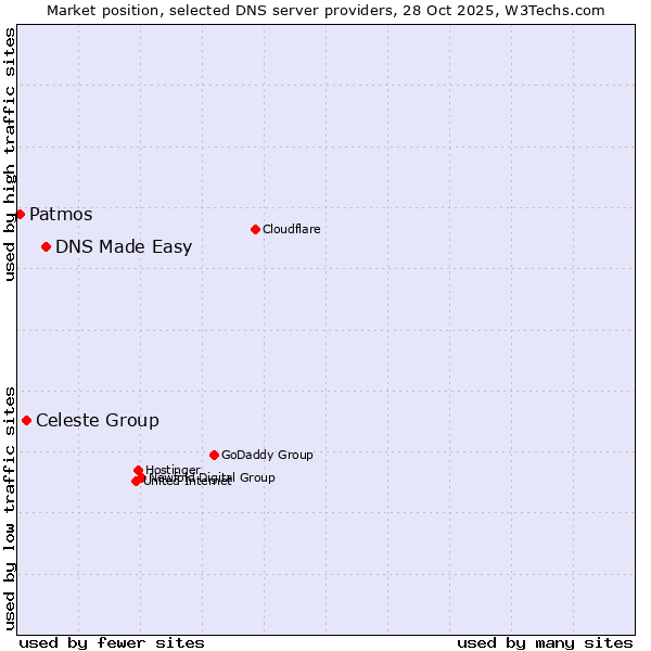 Market position of DNS Made Easy vs. Celeste Group vs. Patmos