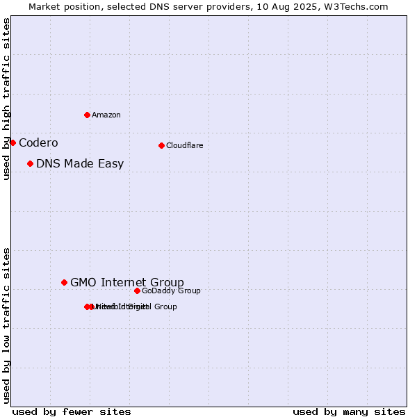 Market position of GMO Internet Group vs. DNS Made Easy vs. Codero