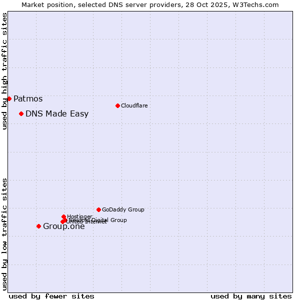 Market position of Group.one vs. DNS Made Easy vs. Patmos
