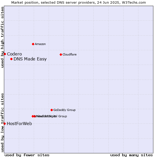 Market position of DNS Made Easy vs. Codero vs. HostForWeb
