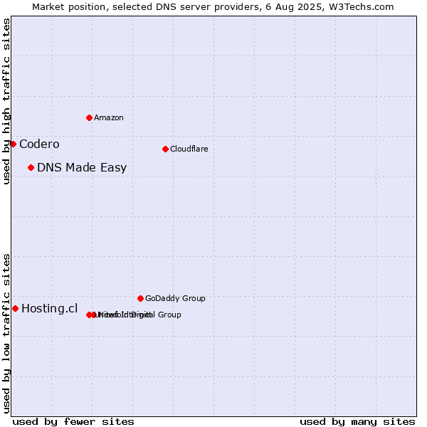 Market position of DNS Made Easy vs. Hosting.cl vs. Codero