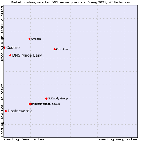 Market position of DNS Made Easy vs. Hostneverdie vs. Codero