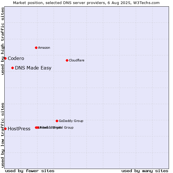 Market position of DNS Made Easy vs. HostPress vs. Codero