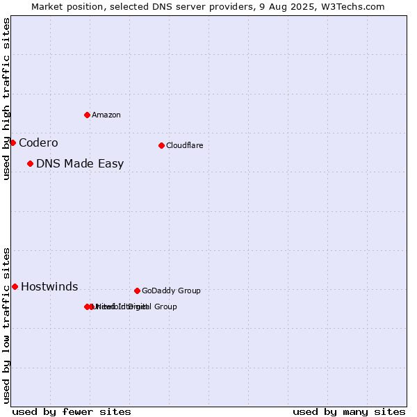 Market position of DNS Made Easy vs. Hostwinds vs. Codero