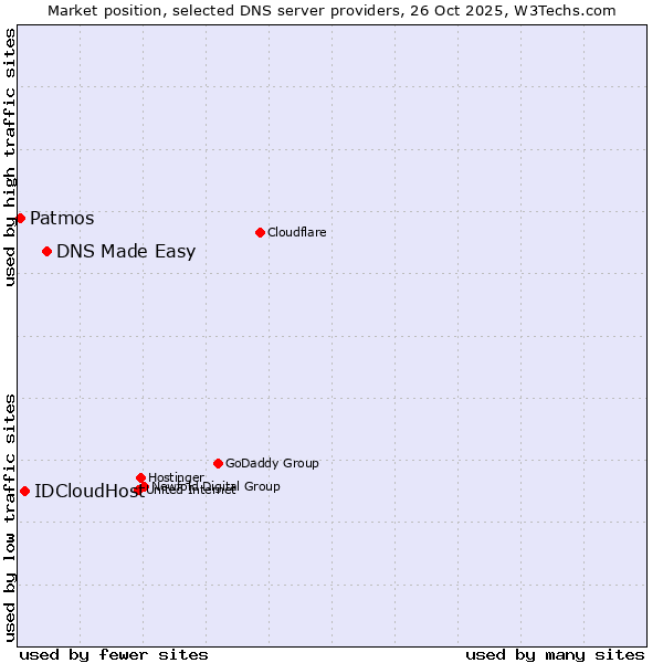 Market position of DNS Made Easy vs. IDCloudHost vs. Patmos