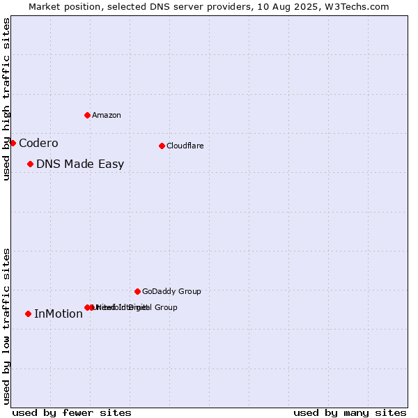 Market position of DNS Made Easy vs. InMotion vs. Codero