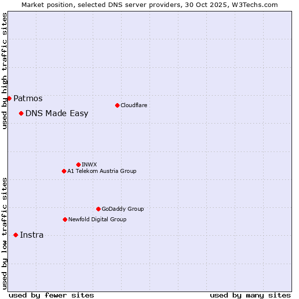 Market position of DNS Made Easy vs. Instra vs. Patmos