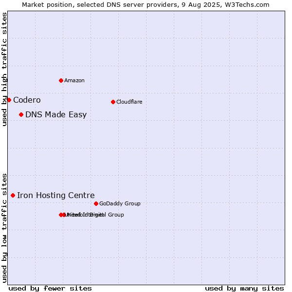 Market position of DNS Made Easy vs. Iron Hosting Centre vs. Codero