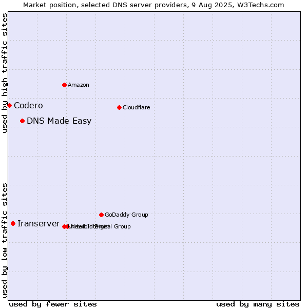Market position of DNS Made Easy vs. Iranserver vs. Codero