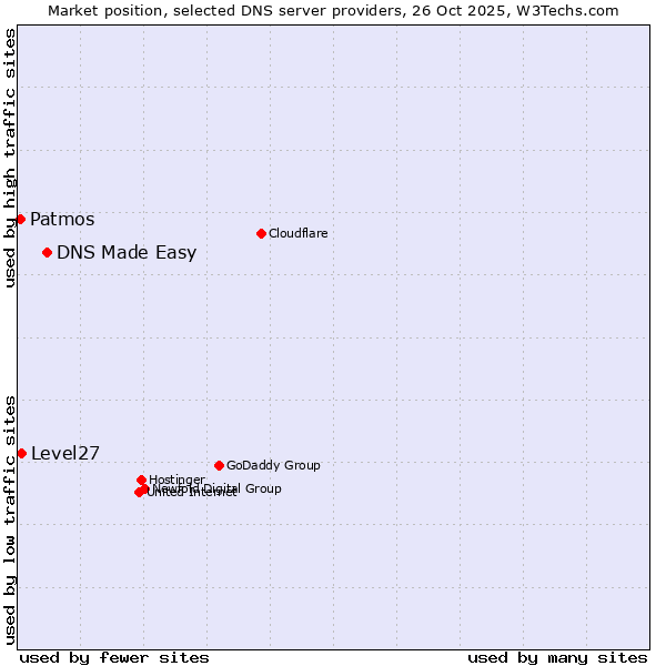 Market position of DNS Made Easy vs. Level27 vs. Patmos