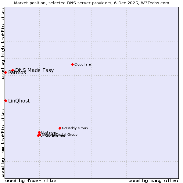 Market position of DNS Made Easy vs. Patmos vs. LinQhost