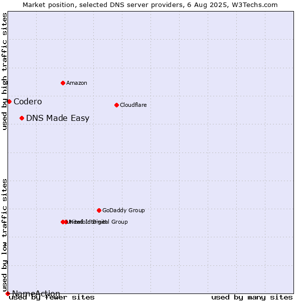 Market position of DNS Made Easy vs. Codero vs. NameAction
