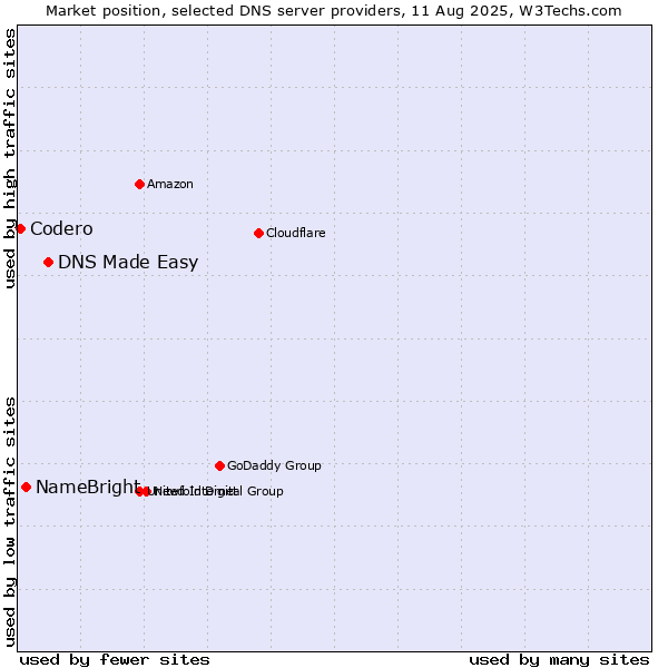 Market position of DNS Made Easy vs. NameBright vs. Codero