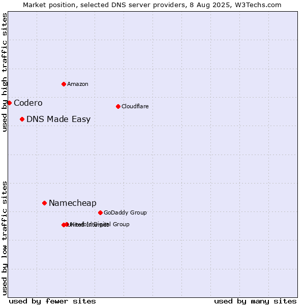 Market position of Namecheap vs. DNS Made Easy vs. Codero