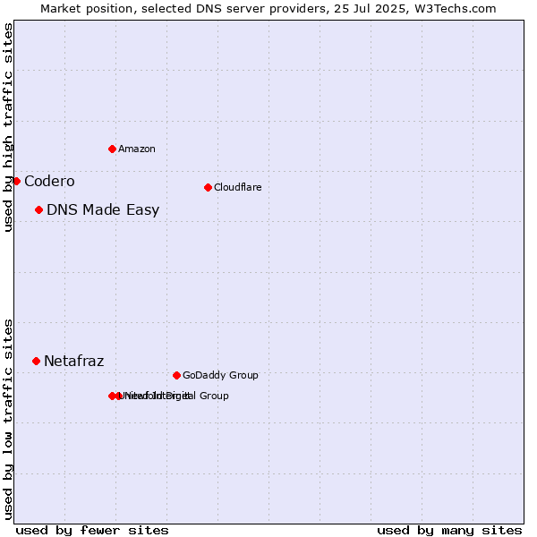 Market position of DNS Made Easy vs. Netafraz vs. Codero