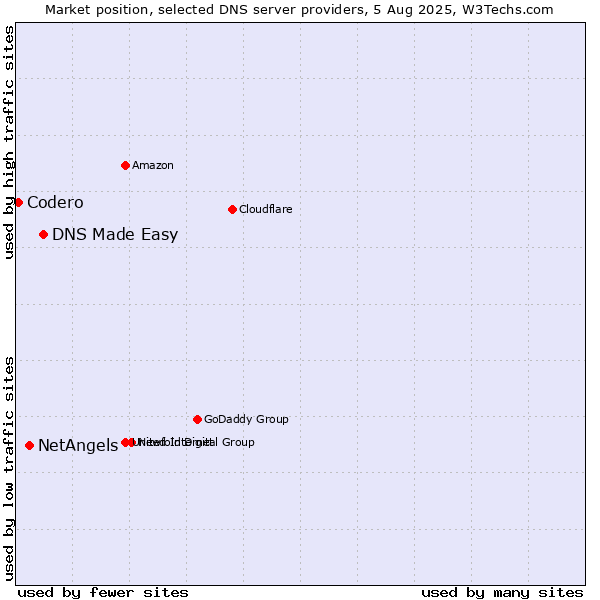 Market position of DNS Made Easy vs. NetAngels vs. Codero