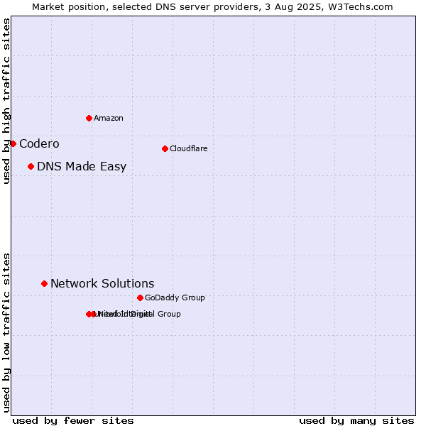 Market position of Network Solutions vs. DNS Made Easy vs. Codero