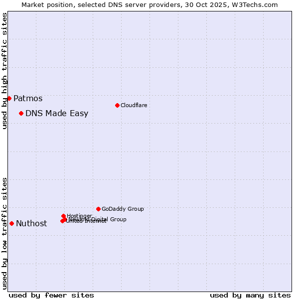 Market position of DNS Made Easy vs. Nuthost vs. Patmos