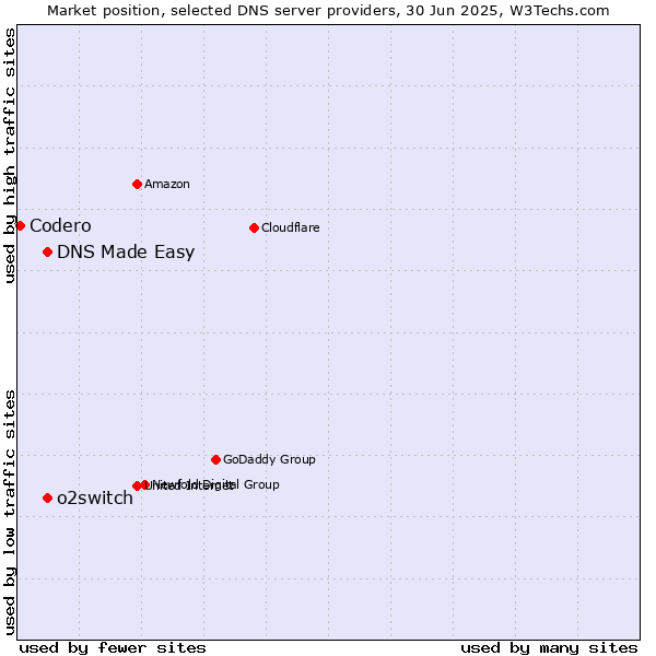 Market position of DNS Made Easy vs. o2switch vs. Codero