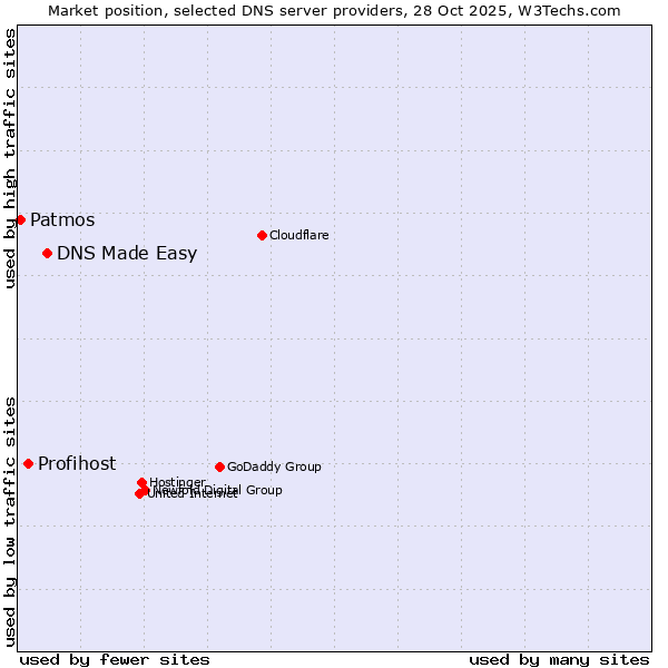 Market position of DNS Made Easy vs. Profihost vs. Patmos